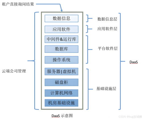 云計算服務(wù)模式全解析 IaaS、PaaS、SaaS與DaaS的區(qū)別與應(yīng)用
